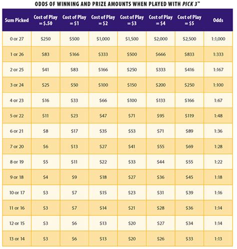 texas lottery pick 3|texas pick 3 payout chart.